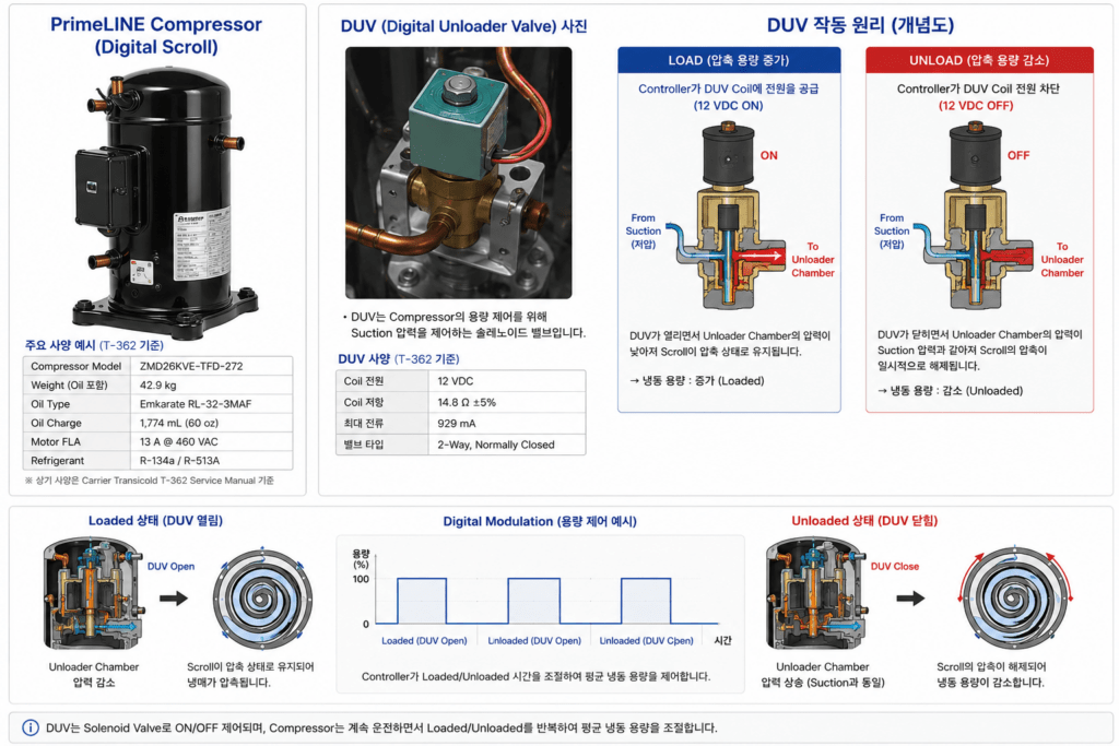 냉동컨테이너 스크롤 컴프레셔 DUV
