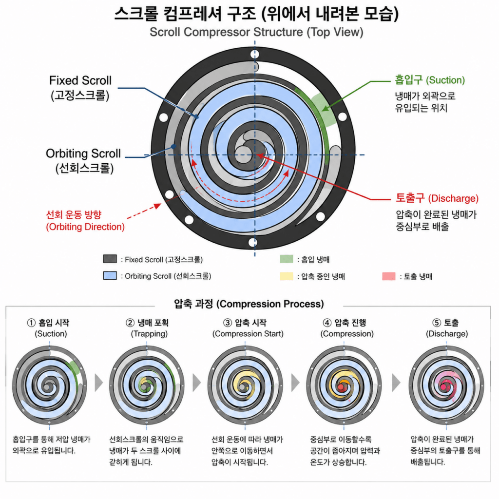 냉동컨테이너 스크롤 컴프레셔 구조