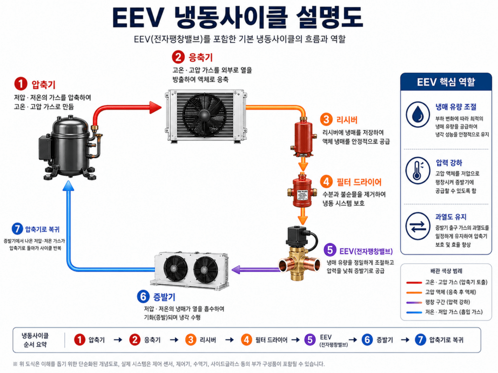 냉동컨테이너 EEV 냉동사이클