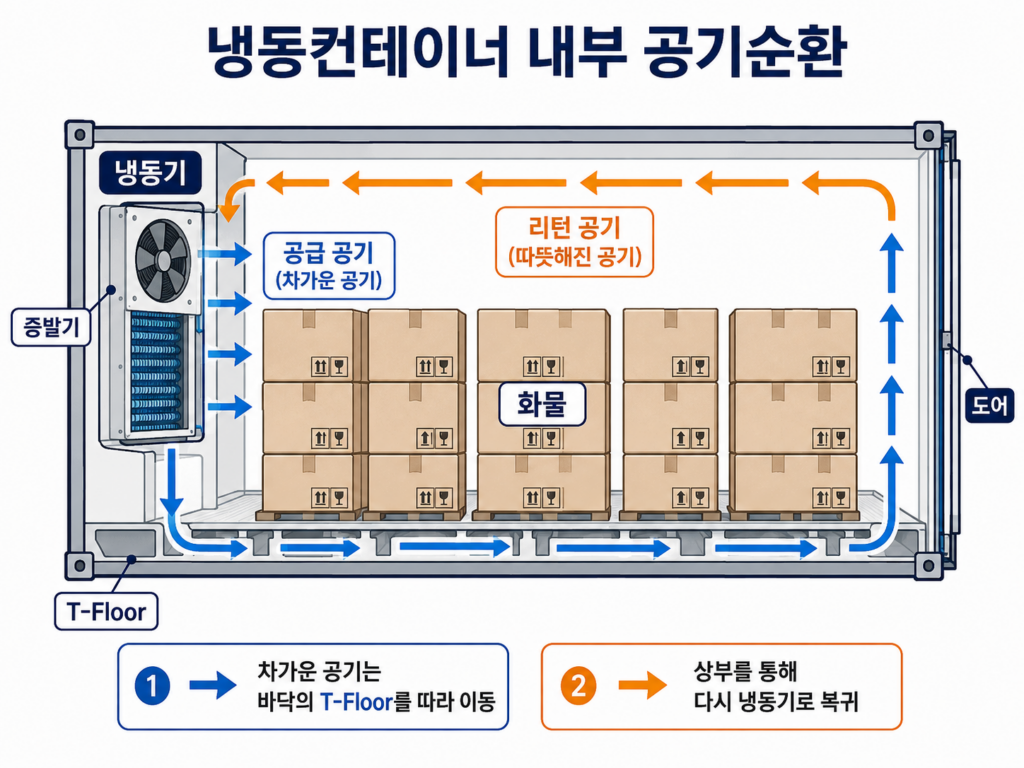 냉동컨테이너 기본 원리 공기순환
