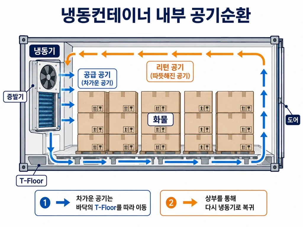 냉동컨테이너 운용 기본 공기순환