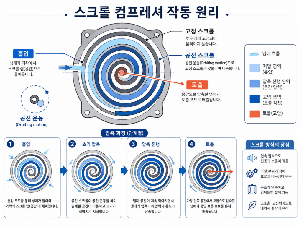 냉동컨테이너 스크롤 컴프레셔 Carrier PrimeLINE